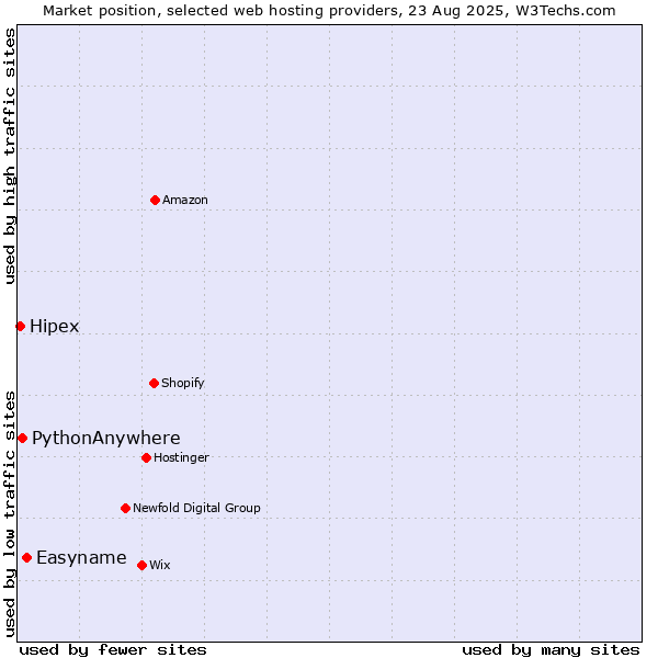 Market position of Easyname vs. PythonAnywhere vs. Hipex