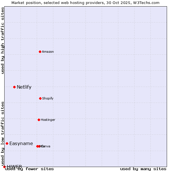 Market position of Netlify vs. Easyname vs. HiWEB