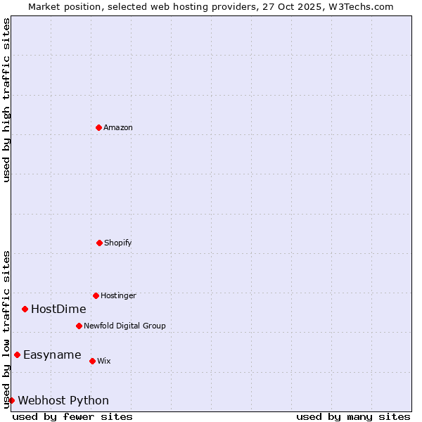 Market position of HostDime vs. Easyname vs. Webhost Python