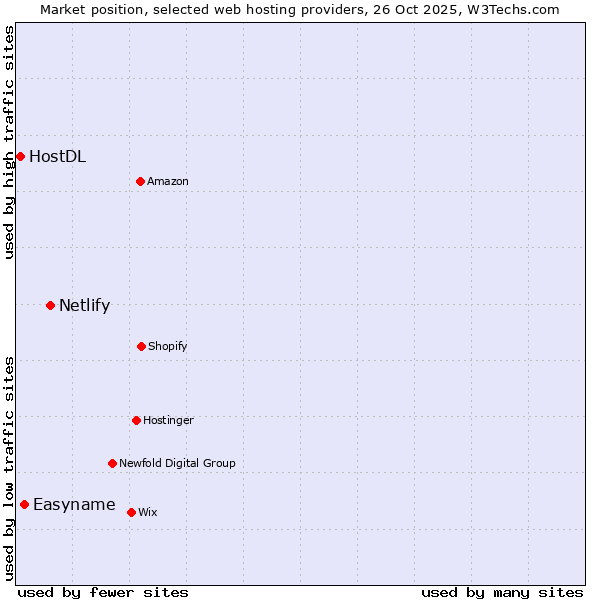 Market position of Netlify vs. Easyname vs. HostDL