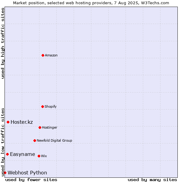 Market position of Hoster.kz vs. Easyname vs. Webhost Python