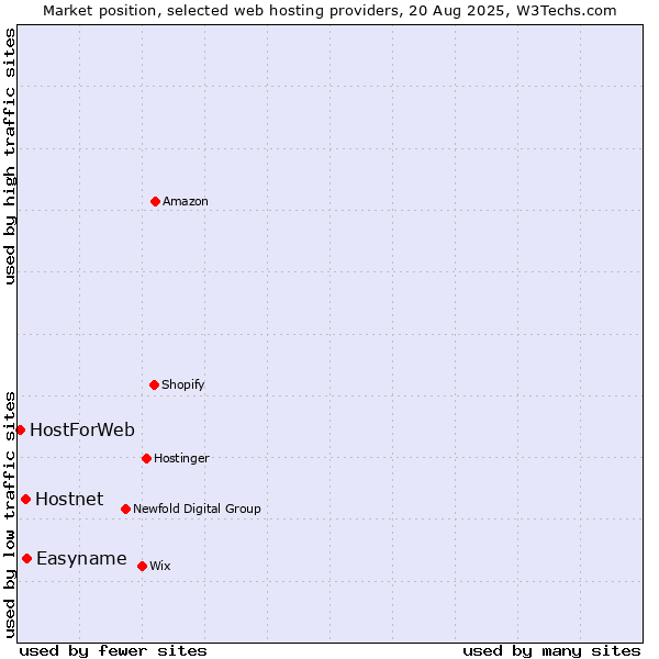 Market position of Easyname vs. Hostnet vs. HostForWeb