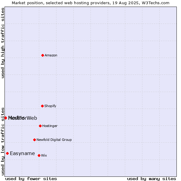 Market position of Easyname vs. Medios vs. HostForWeb