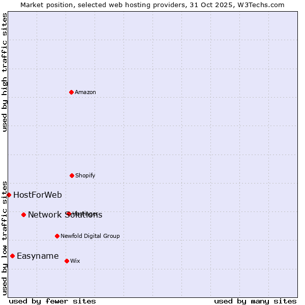 Market position of Network Solutions vs. Easyname vs. HostForWeb