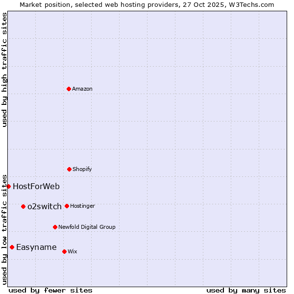 Market position of o2switch vs. Easyname vs. HostForWeb