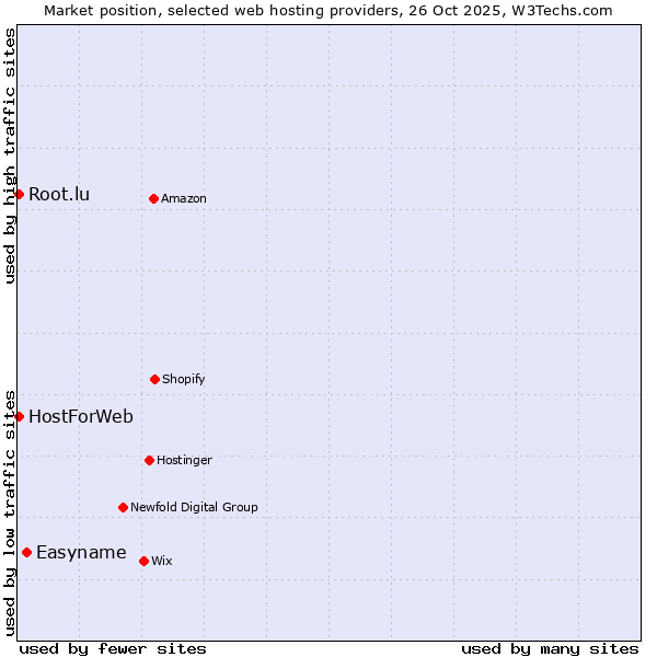 Market position of Easyname vs. HostForWeb vs. Root.lu