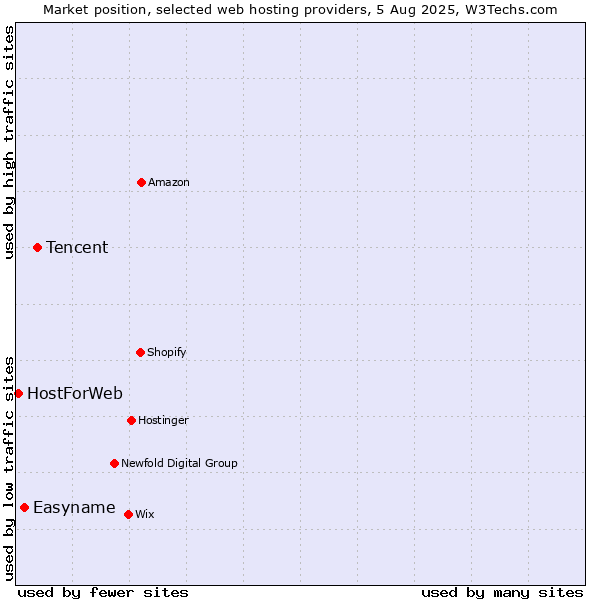 Market position of Tencent vs. Easyname vs. HostForWeb