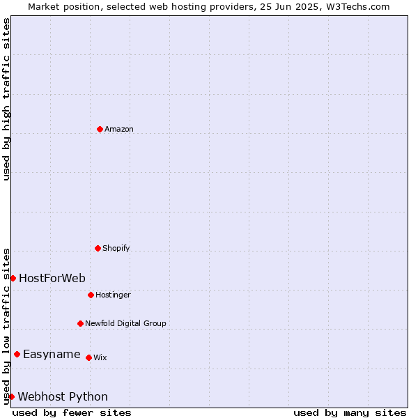 Market position of Easyname vs. HostForWeb vs. Webhost Python