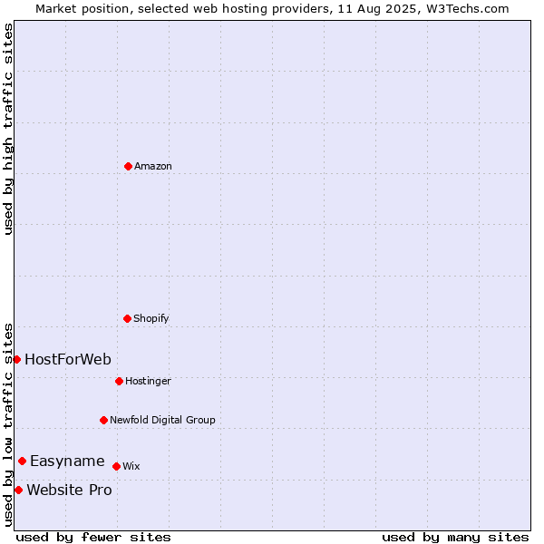 Market position of Easyname vs. Website Pro vs. HostForWeb