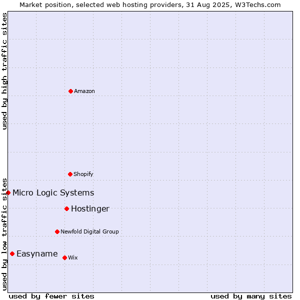 Market position of Hostinger vs. Easyname vs. Micro Logic Systems