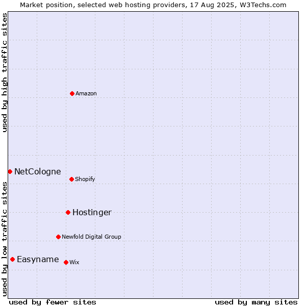 Market position of Hostinger vs. Easyname vs. NetCologne