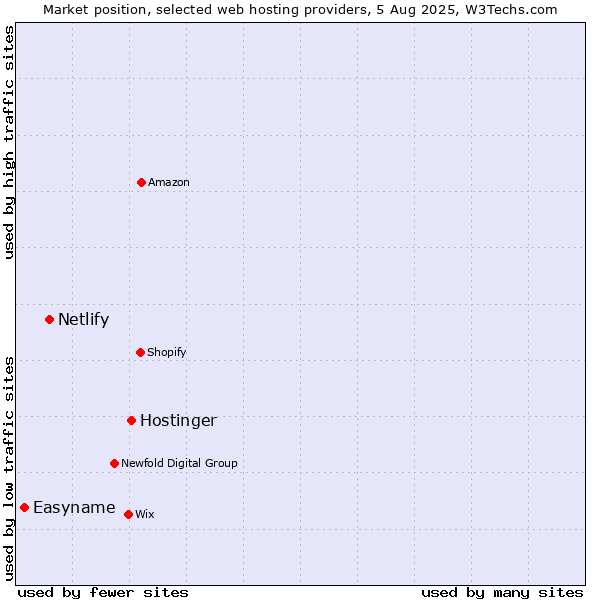 Market position of Hostinger vs. Netlify vs. Easyname