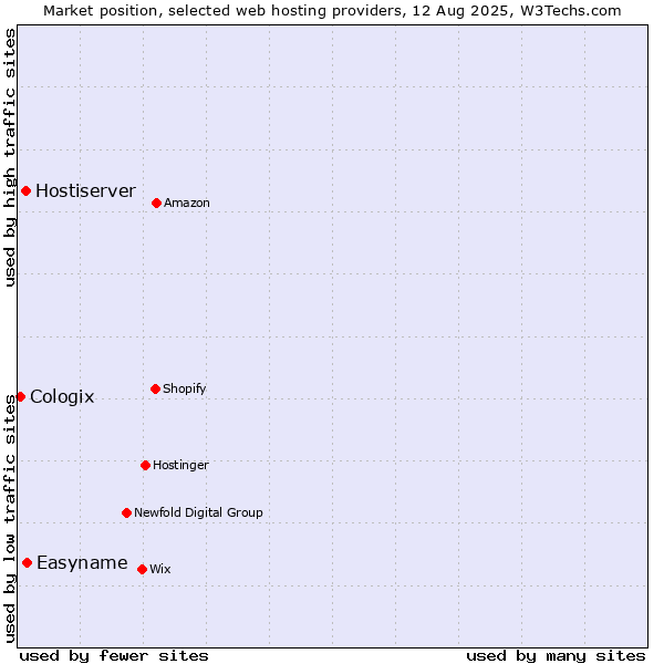 Market position of Easyname vs. Hostiserver vs. Cologix