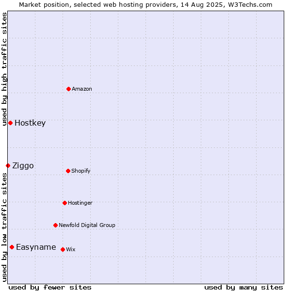 Market position of Easyname vs. Hostkey vs. Ziggo