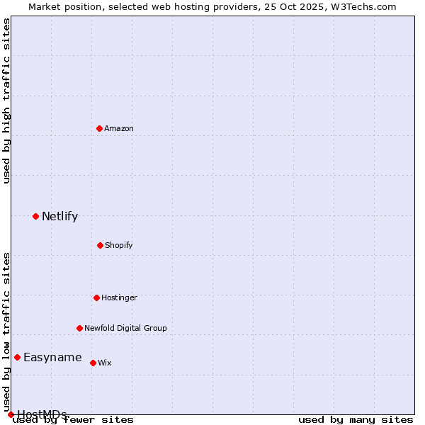 Market position of Netlify vs. Easyname vs. HostMDs