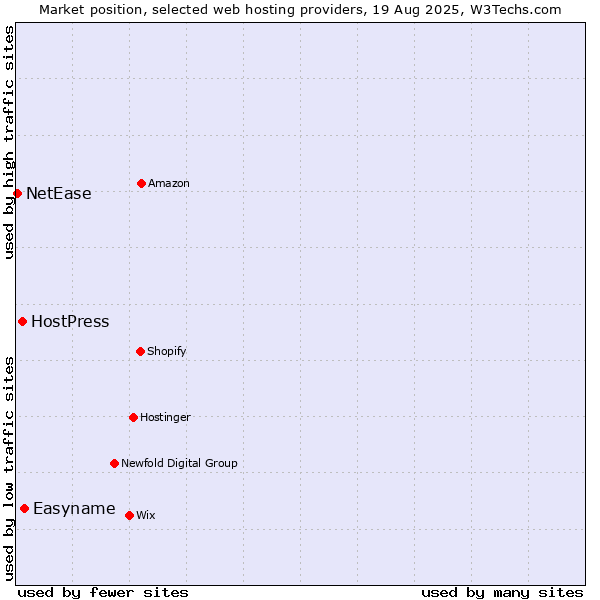 Market position of Easyname vs. HostPress vs. NetEase
