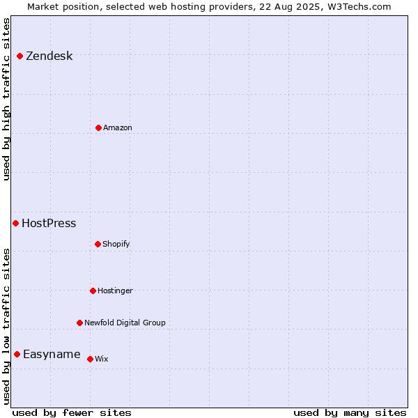 Market position of Zendesk vs. Easyname vs. HostPress