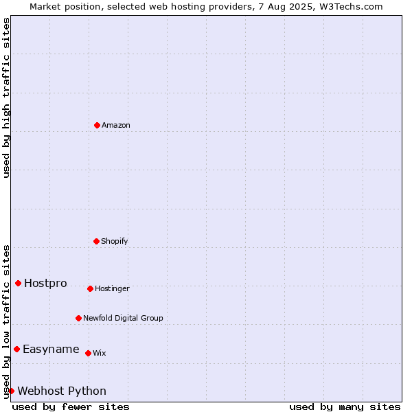 Market position of Hostpro vs. Easyname vs. Webhost Python