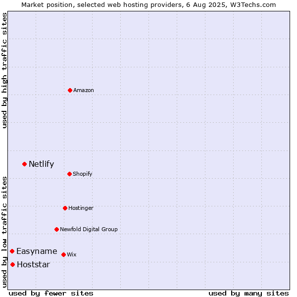 Market position of Netlify vs. Hoststar vs. Easyname