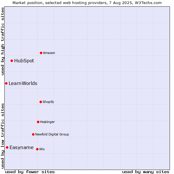 Market position of HubSpot vs. Easyname vs. LearnWorlds