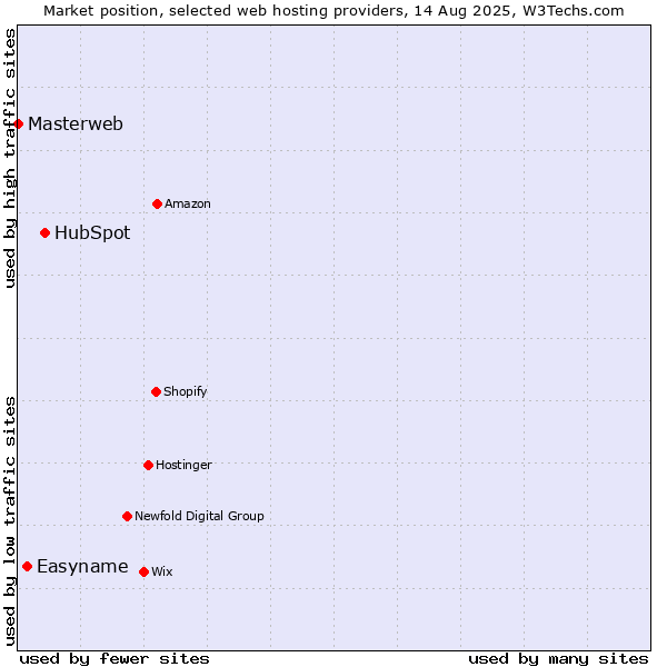 Market position of HubSpot vs. Easyname vs. Masterweb