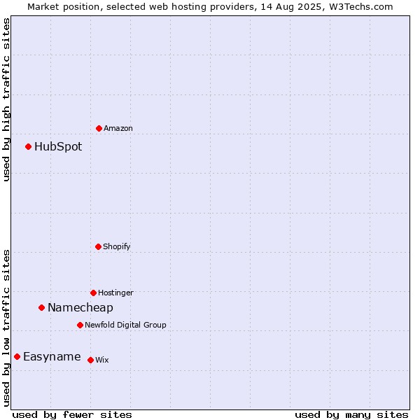 Market position of Namecheap vs. HubSpot vs. Easyname