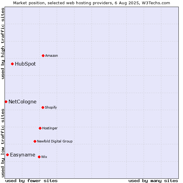 Market position of HubSpot vs. Easyname vs. NetCologne