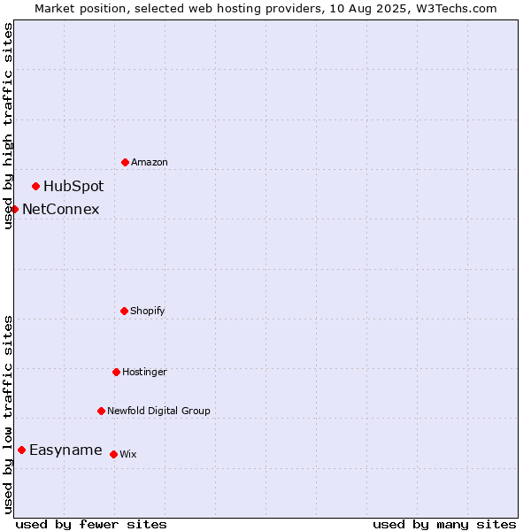 Market position of HubSpot vs. Easyname vs. NetConnex