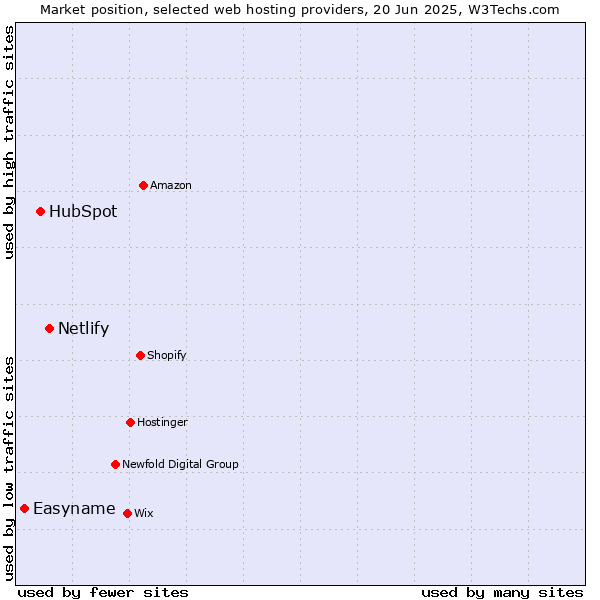 Market position of Netlify vs. HubSpot vs. Easyname