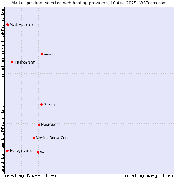 Market position of HubSpot vs. Salesforce vs. Easyname