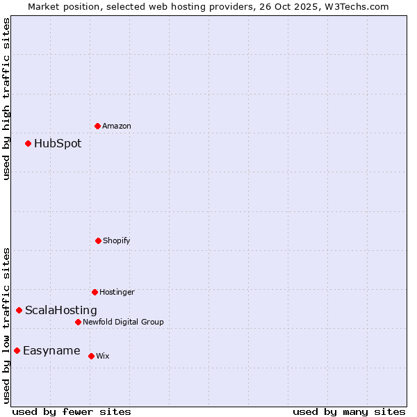Market position of HubSpot vs. ScalaHosting vs. Easyname