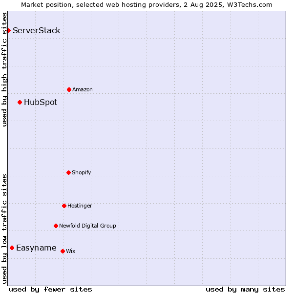 Market position of HubSpot vs. Easyname vs. ServerStack
