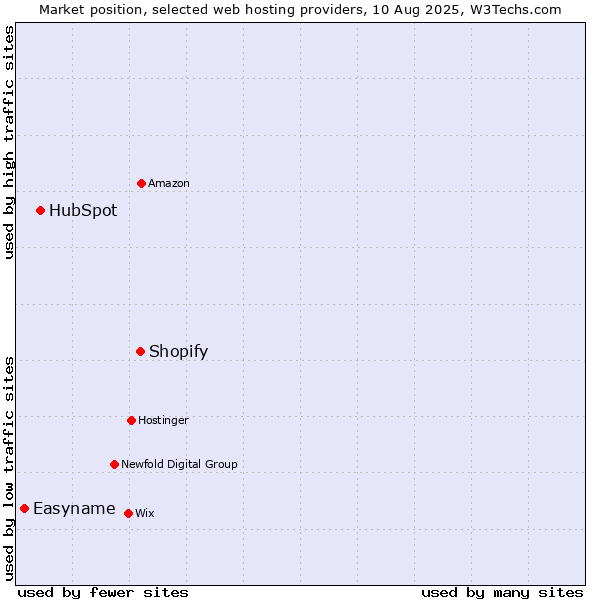 Market position of Shopify vs. HubSpot vs. Easyname