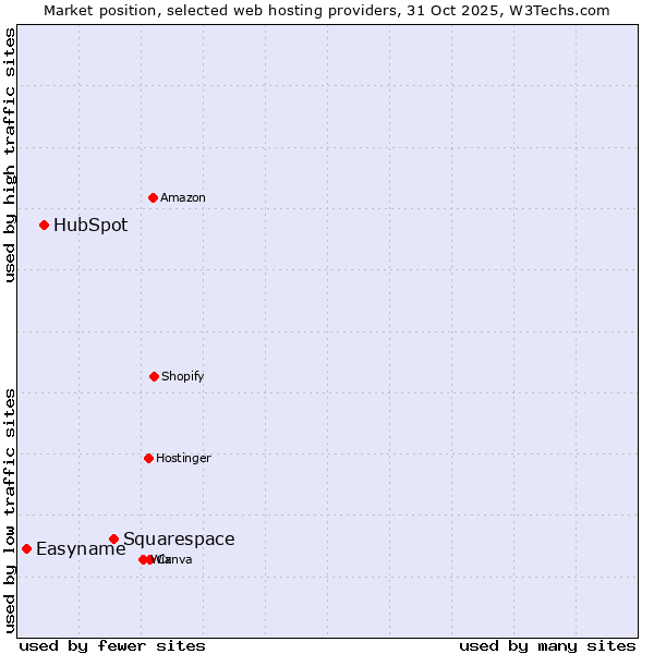 Market position of Squarespace vs. HubSpot vs. Easyname