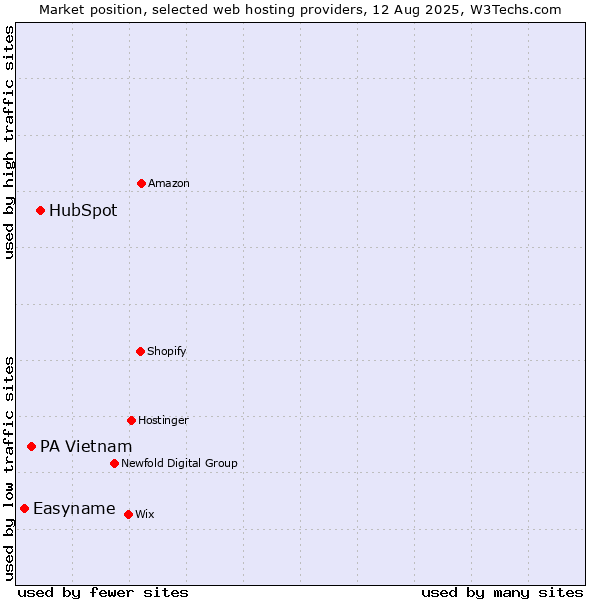 Market position of HubSpot vs. PA Vietnam vs. Easyname