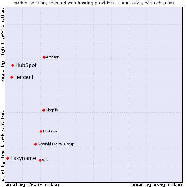 Market position of HubSpot vs. Tencent vs. Easyname