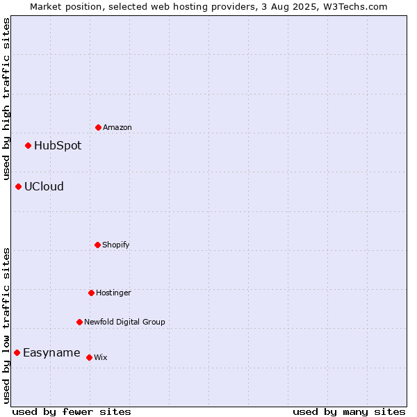 Market position of HubSpot vs. UCloud vs. Easyname