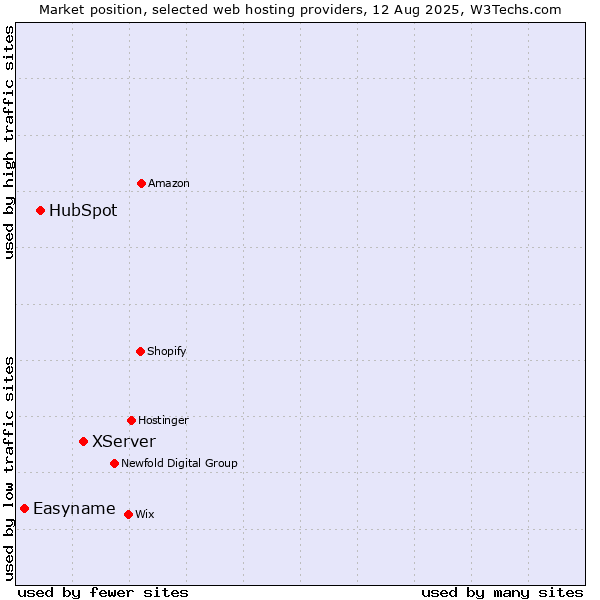 Market position of XServer vs. HubSpot vs. Easyname