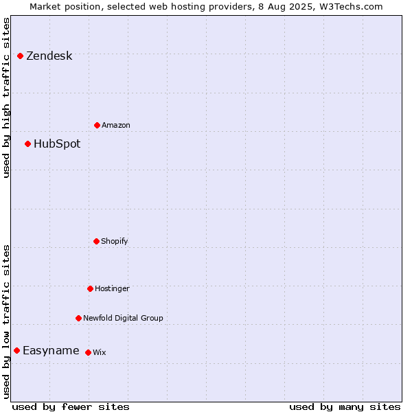 Market position of HubSpot vs. Zendesk vs. Easyname