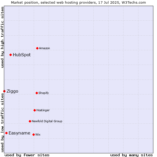 Market position of HubSpot vs. Easyname vs. Ziggo