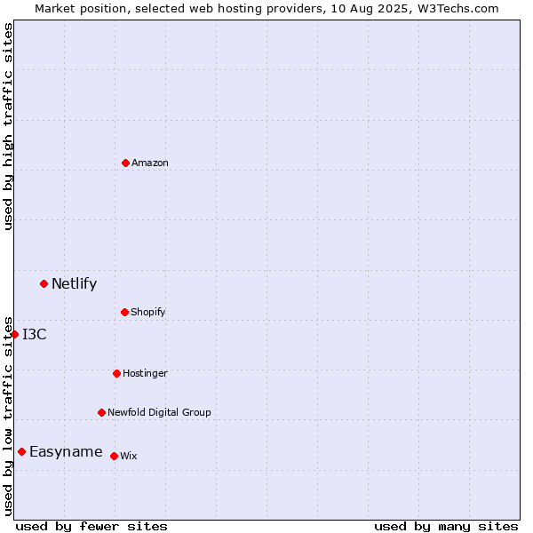 Market position of Netlify vs. Easyname vs. I3C