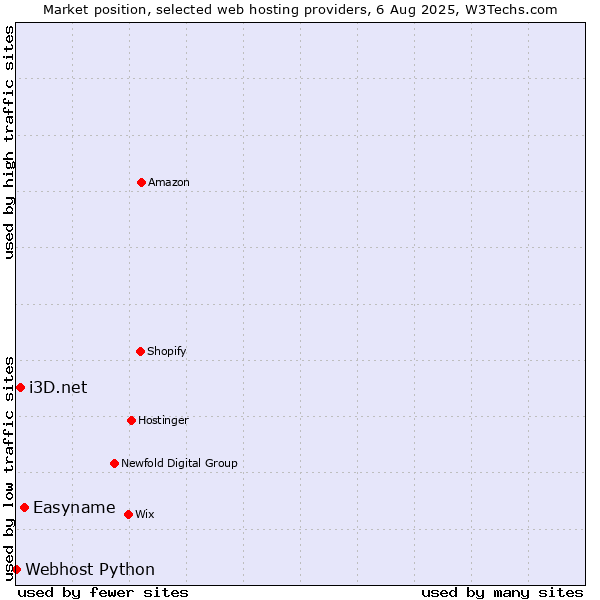 Market position of Easyname vs. i3D.net vs. Webhost Python