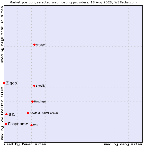 Market position of IHS vs. Easyname vs. Ziggo