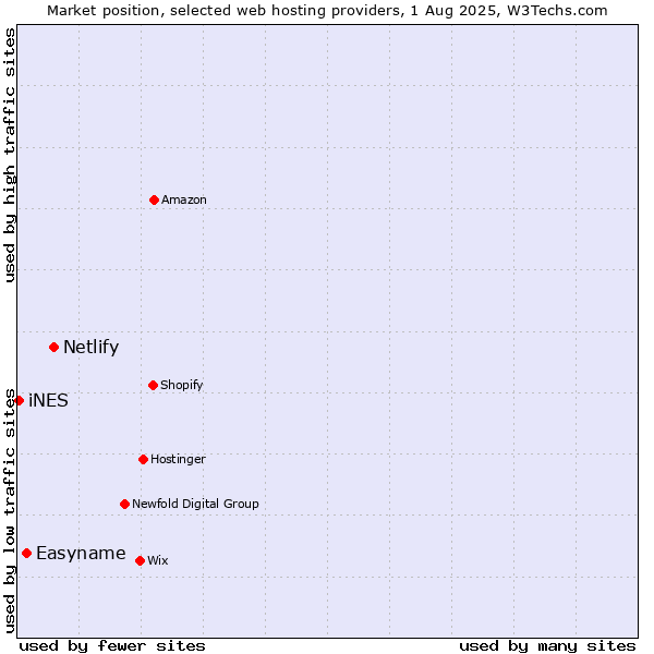 Market position of Netlify vs. Easyname vs. iNES