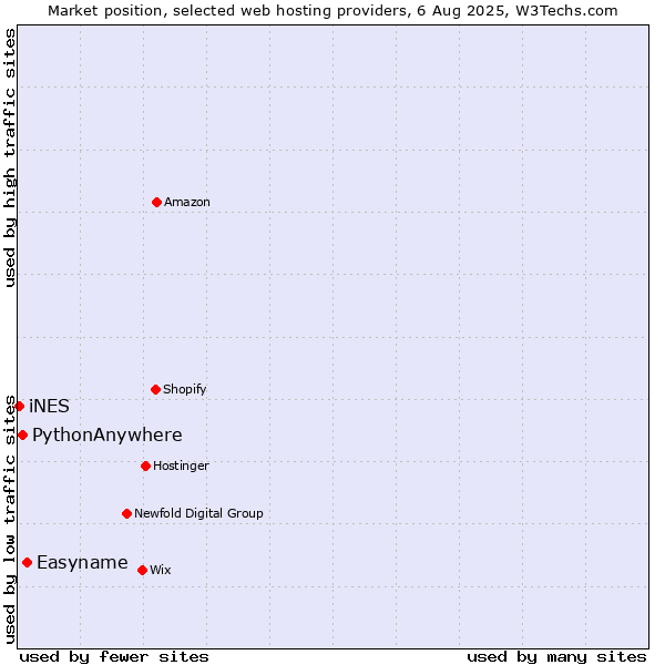 Market position of Easyname vs. PythonAnywhere vs. iNES