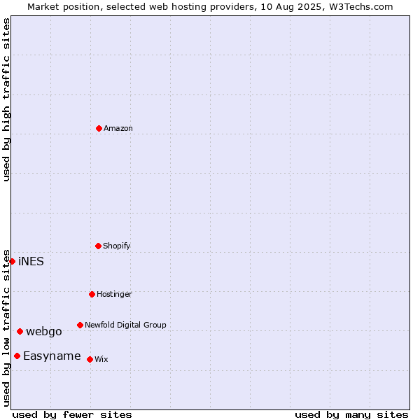 Market position of webgo vs. Easyname vs. iNES