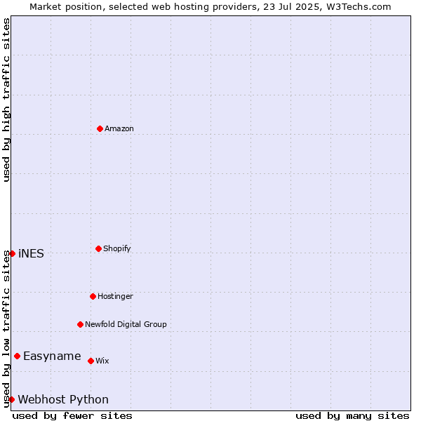 Market position of Easyname vs. iNES vs. Webhost Python
