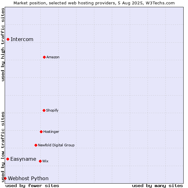 Market position of Intercom vs. Easyname vs. Webhost Python