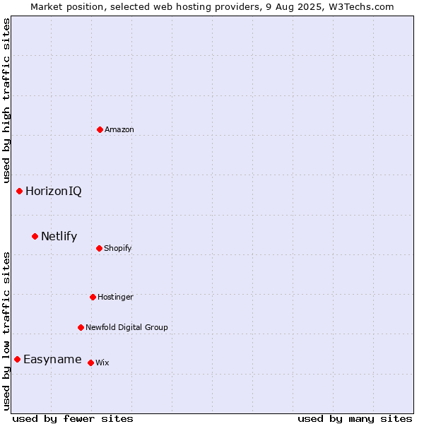 Market position of Netlify vs. HorizonIQ vs. Easyname