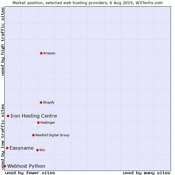 Market position of Iron Hosting Centre vs. Easyname vs. Webhost Python